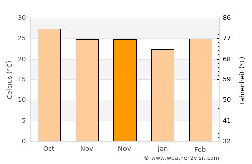 Bobbili average temperature in November