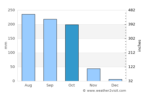 Bobbili average rain in October