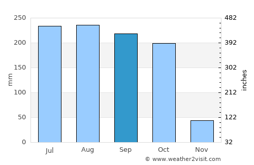 Bobbili average rain in September