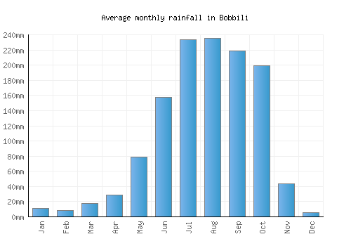 Bobbili monthly rainfall chart (mm)