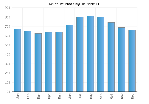 Bobbili relative humidity averages