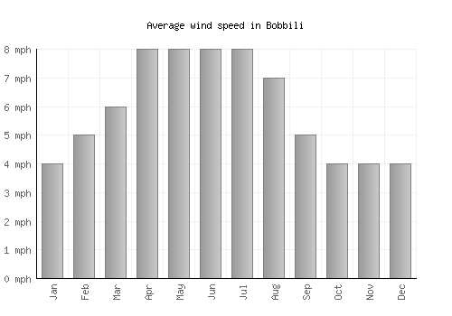 Bobbili average winspeed by month (mph)