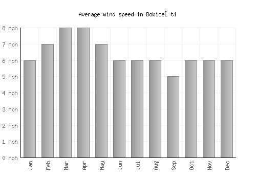 Bobiceşti average winspeed by month (mph)