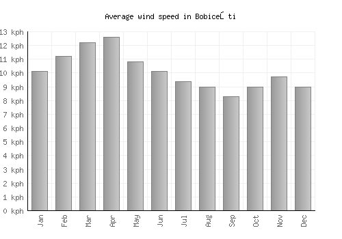 Bobiceşti average winspeed by month (km/h)