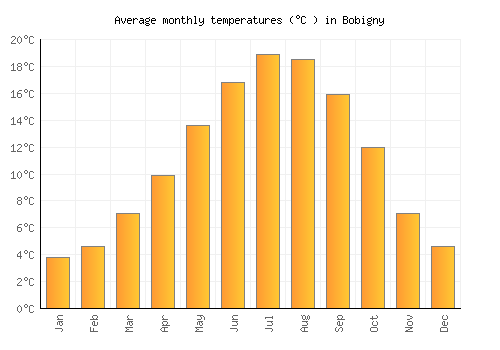 Bobigny average temperature chart (Celsius)