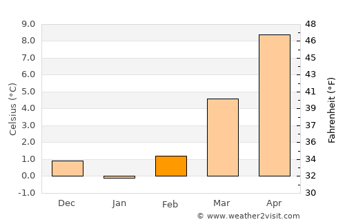 Böblingen average temperature in February