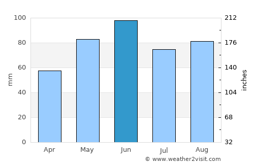 Böblingen average rain in June