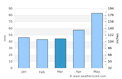 Böblingen average rain in March