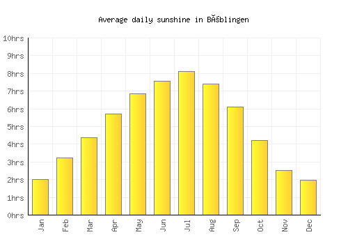 Böblingen average daily sunshine chart