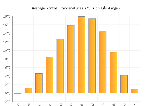 Böblingen average temperature chart (Celsius)