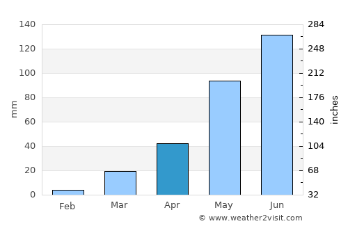 Bobo-Dioulasso average rain in April