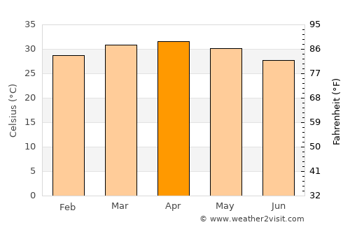 Bobo-Dioulasso average temperature in April