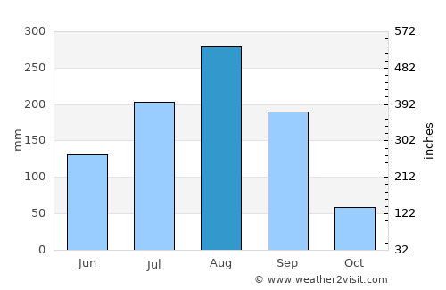 Bobo-Dioulasso average rain in August