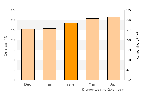 Bobo-Dioulasso average temperature in February