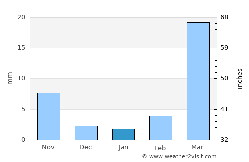 Bobo-Dioulasso average rain in January