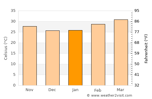 Bobo-Dioulasso average temperature in January