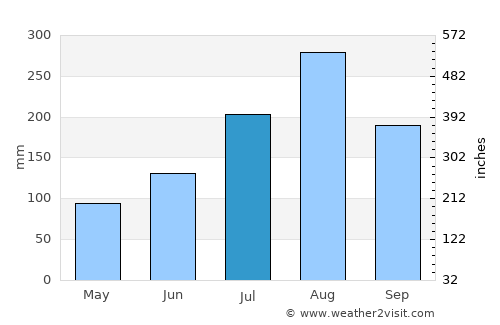 Bobo-Dioulasso average rain in July