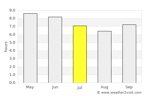 Bobo-Dioulasso average rain in July