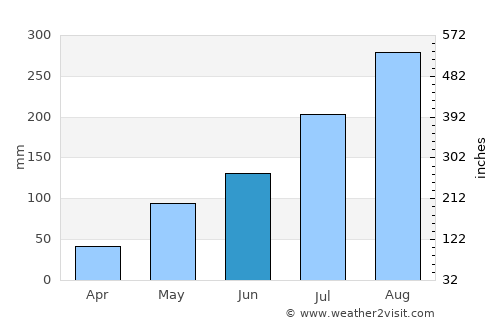 Bobo-Dioulasso average rain in June