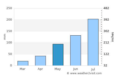 Bobo-Dioulasso average rain in May