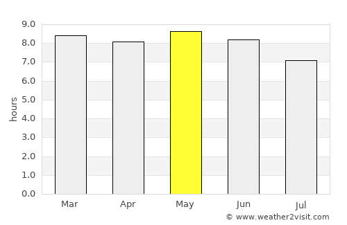 Bobo-Dioulasso average rain in May
