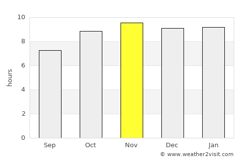 Bobo-Dioulasso average rain in November