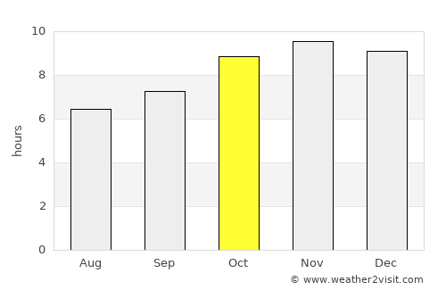 Bobo-Dioulasso average rain in October