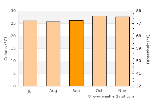 Bobo-Dioulasso average temperature in September