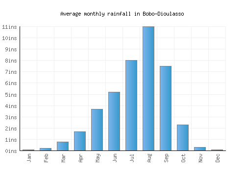 Bobo-Dioulasso monthly rainfall chart (inches)