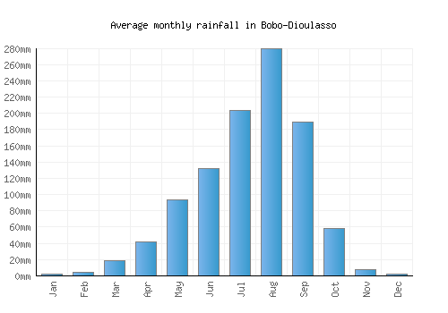 Bobo-Dioulasso monthly rainfall chart (mm)