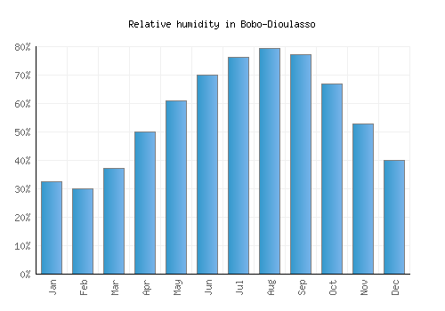 Bobo-Dioulasso relative humidity averages