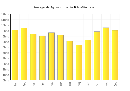 Bobo-Dioulasso average daily sunshine chart
