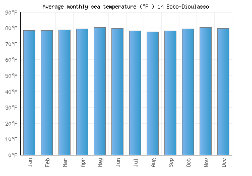 Bobo-Dioulasso average sea temperature chart (Fahrenheit)