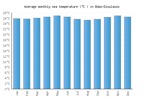 Bobo-Dioulasso average sea temperature chart (Celsius)