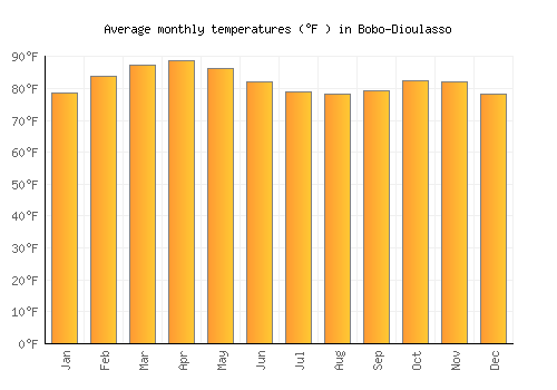 Bobo-Dioulasso average temperature chart (Fahrenheit)