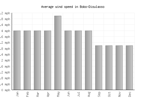 Bobo-Dioulasso average winspeed by month (mph)