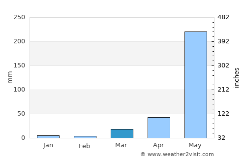 Bobon average rain in March