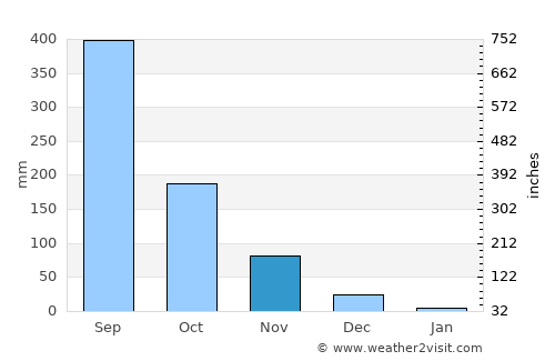 Bobon average rain in November