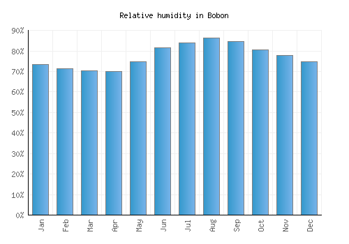 Bobon relative humidity averages