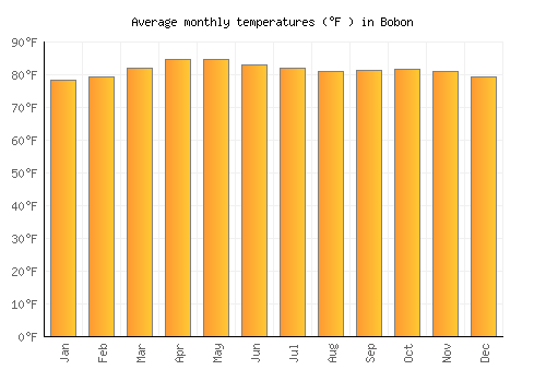 Bobon average temperature chart (Fahrenheit)