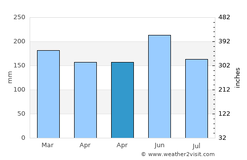 Bobong average rain in April