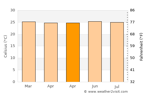 Bobong average temperature in April