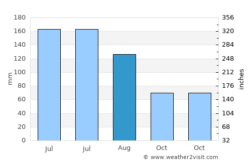 Bobong average rain in August
