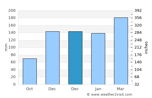 Bobong average rain in December
