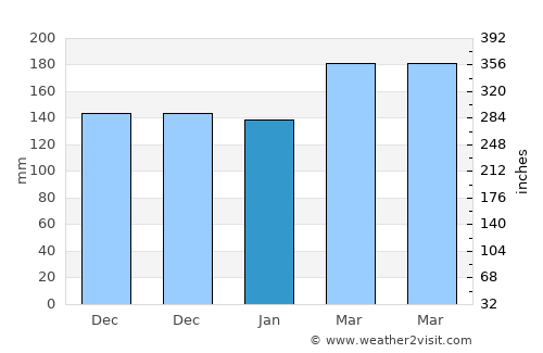 Bobong average rain in January