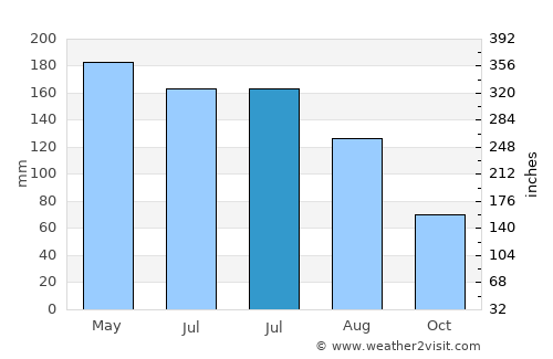 Bobong average rain in July