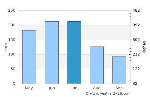 Bobong average rain in June