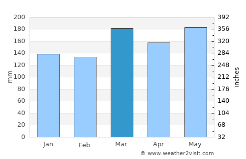 Bobong average rain in March