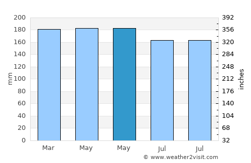Bobong average rain in May