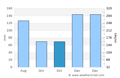 Bobong average rain in October